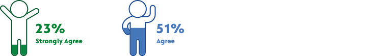 Strongly agree and agree results (figures listed below)