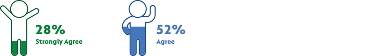 Strongly agree and agree results (figures listed below)