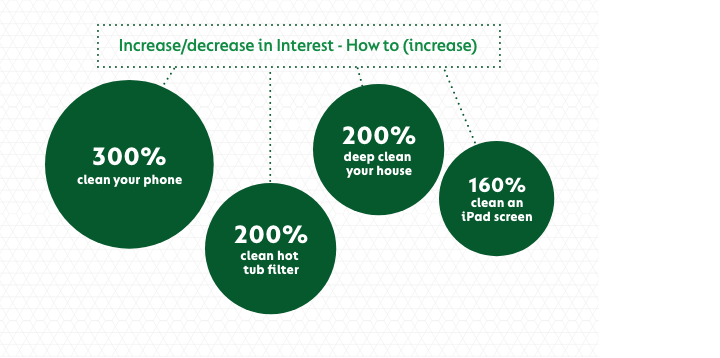 Percentage increase in interest of doing things (list and results below)