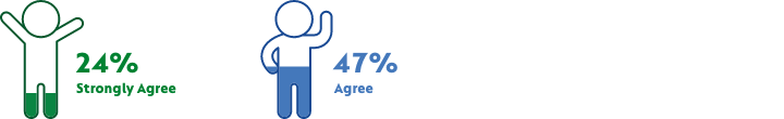 Strongly agree and agree results (figures listed below)